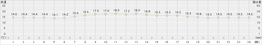 芦辺(>2020年05月20日)のアメダスグラフ