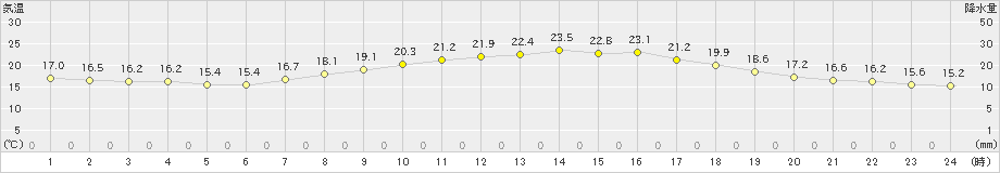 佐賀(>2020年05月20日)のアメダスグラフ