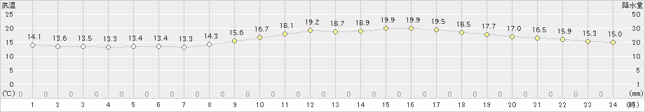 南阿蘇(>2020年05月20日)のアメダスグラフ