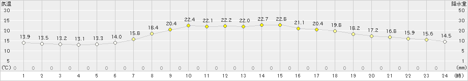 日向(>2020年05月20日)のアメダスグラフ