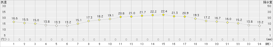 大口(>2020年05月20日)のアメダスグラフ