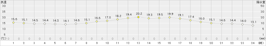 牧之原(>2020年05月20日)のアメダスグラフ