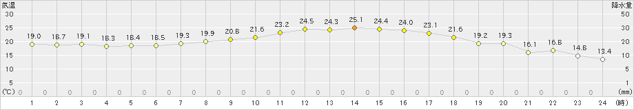 内之浦(>2020年05月20日)のアメダスグラフ