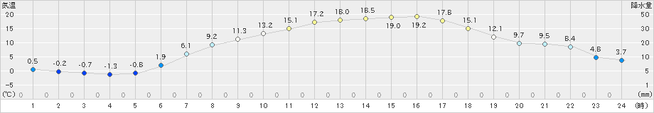 江丹別(>2020年05月21日)のアメダスグラフ