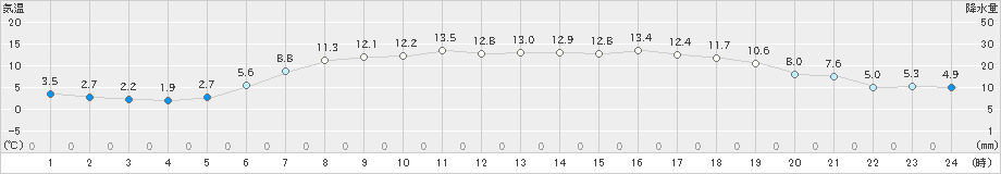 遠別(>2020年05月21日)のアメダスグラフ