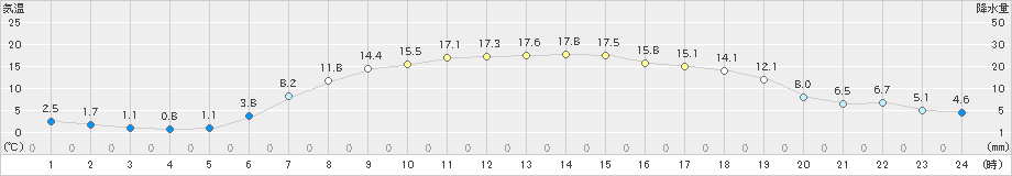 達布(>2020年05月21日)のアメダスグラフ