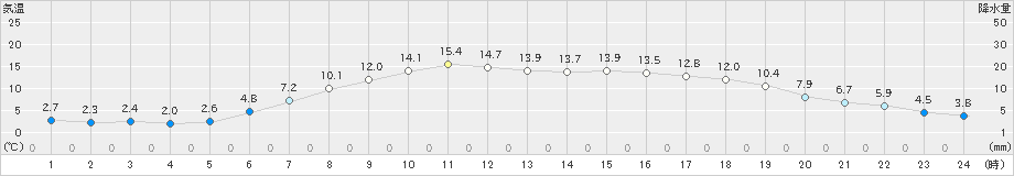 幌糠(>2020年05月21日)のアメダスグラフ