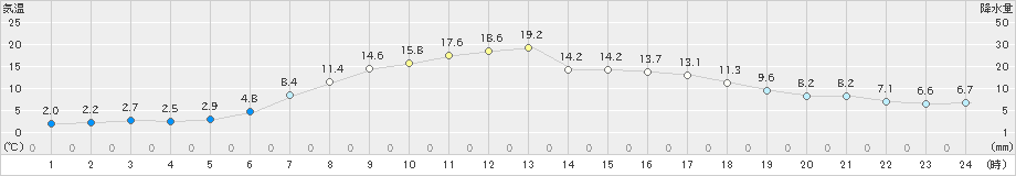 山口(>2020年05月21日)のアメダスグラフ