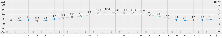 支笏湖畔(>2020年05月21日)のアメダスグラフ