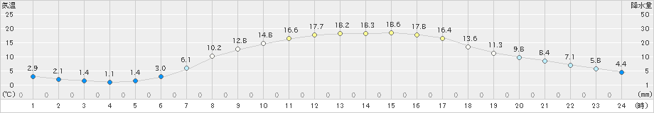 芦別(>2020年05月21日)のアメダスグラフ