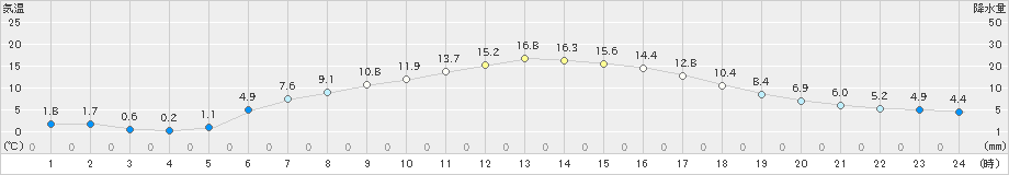 月形(>2020年05月21日)のアメダスグラフ