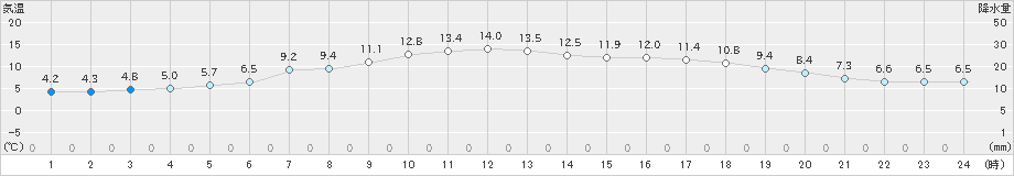 蘭越(>2020年05月21日)のアメダスグラフ