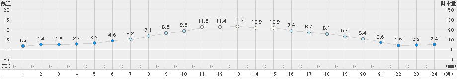 真狩(>2020年05月21日)のアメダスグラフ