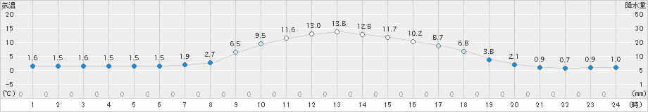 滝上(>2020年05月21日)のアメダスグラフ