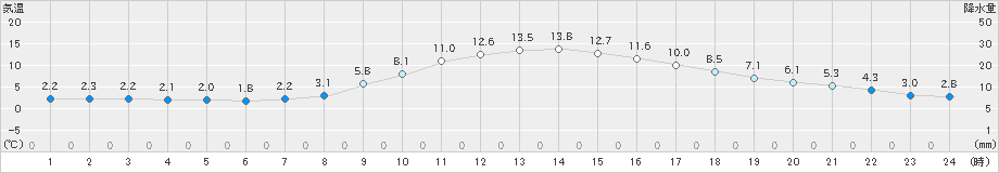 北見(>2020年05月21日)のアメダスグラフ