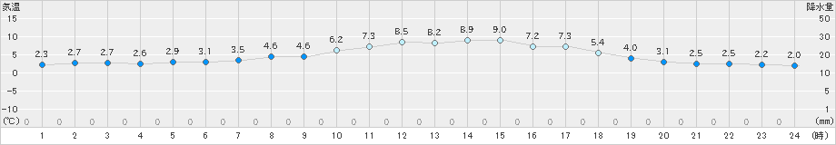 別海(>2020年05月21日)のアメダスグラフ