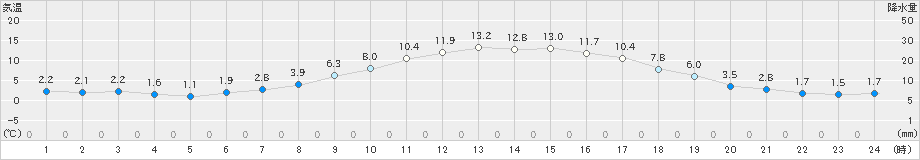 弟子屈(>2020年05月21日)のアメダスグラフ