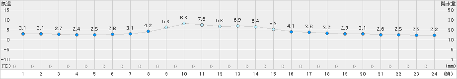 鶴丘(>2020年05月21日)のアメダスグラフ