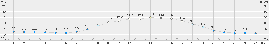 上士幌(>2020年05月21日)のアメダスグラフ