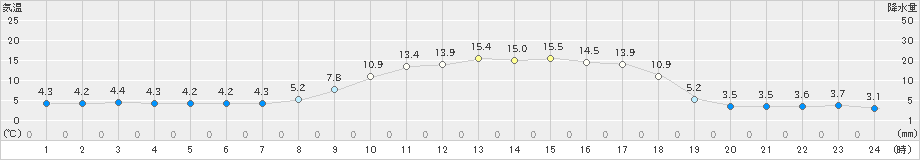 本別(>2020年05月21日)のアメダスグラフ