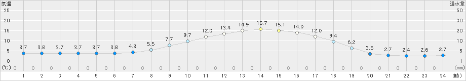 鹿追(>2020年05月21日)のアメダスグラフ