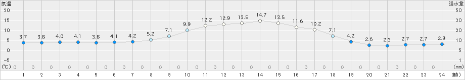 駒場(>2020年05月21日)のアメダスグラフ