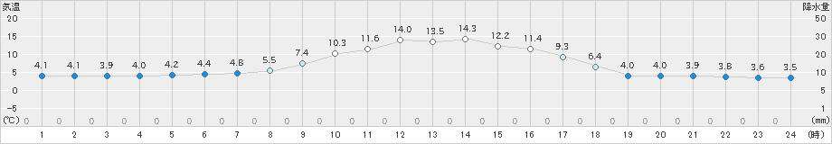 糠内(>2020年05月21日)のアメダスグラフ