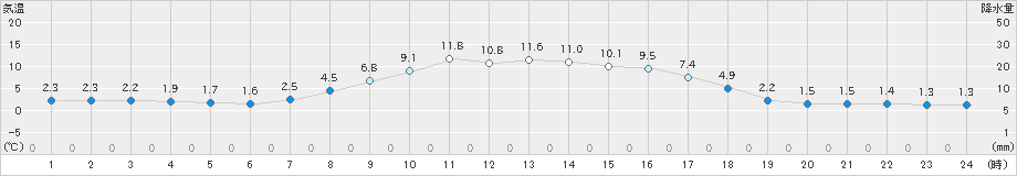 上札内(>2020年05月21日)のアメダスグラフ