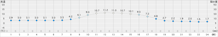 更別(>2020年05月21日)のアメダスグラフ