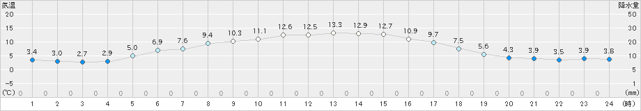 大滝(>2020年05月21日)のアメダスグラフ