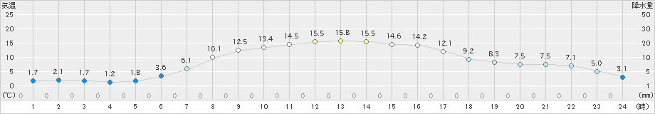 日高(>2020年05月21日)のアメダスグラフ