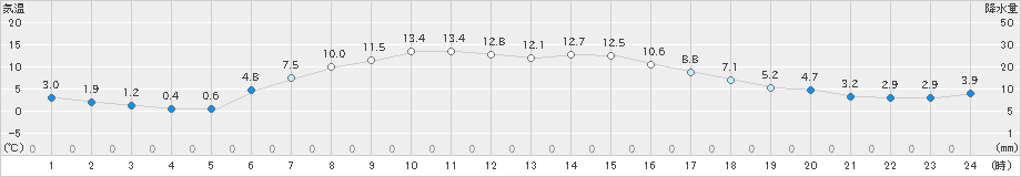 新和(>2020年05月21日)のアメダスグラフ