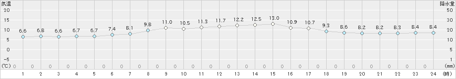 せたな(>2020年05月21日)のアメダスグラフ