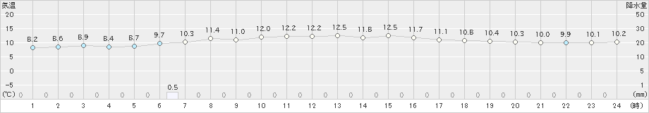 奥尻(>2020年05月21日)のアメダスグラフ