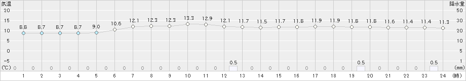 八森(>2020年05月21日)のアメダスグラフ