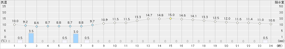 本荘(>2020年05月21日)のアメダスグラフ