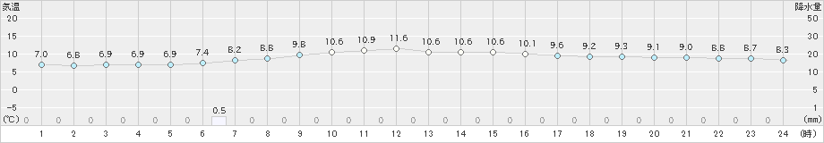 気仙沼(>2020年05月21日)のアメダスグラフ