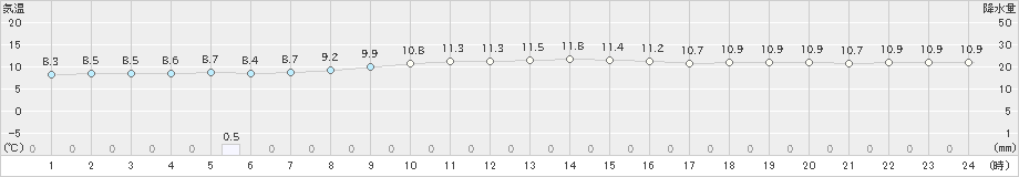 名取(>2020年05月21日)のアメダスグラフ