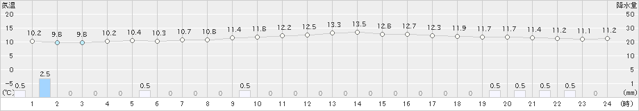 飛島(>2020年05月21日)のアメダスグラフ