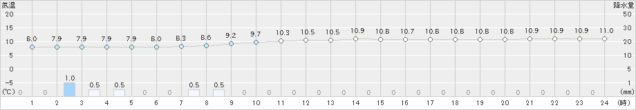 新地(>2020年05月21日)のアメダスグラフ