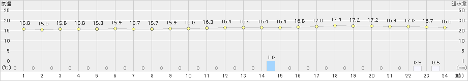 三宅島(>2020年05月21日)のアメダスグラフ
