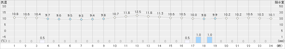 信濃町(>2020年05月21日)のアメダスグラフ