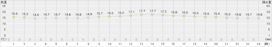 甲府(>2020年05月21日)のアメダスグラフ