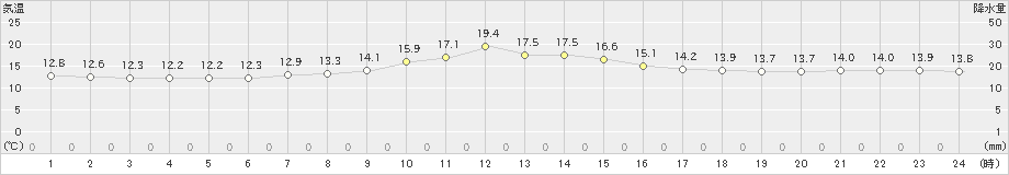 勝沼(>2020年05月21日)のアメダスグラフ