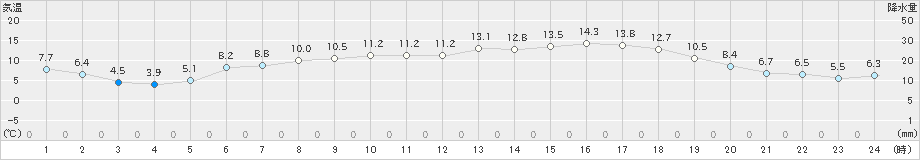 六厩(>2020年05月21日)のアメダスグラフ