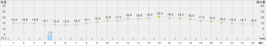 大津(>2020年05月21日)のアメダスグラフ