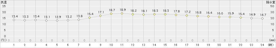 豊岡(>2020年05月21日)のアメダスグラフ