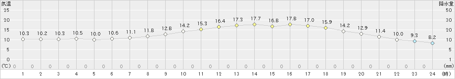 新見(>2020年05月21日)のアメダスグラフ