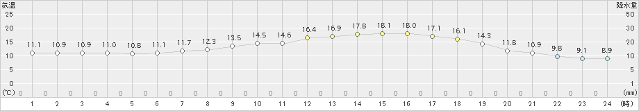 庄原(>2020年05月21日)のアメダスグラフ