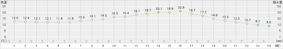 加計(>2020年05月21日)のアメダスグラフ